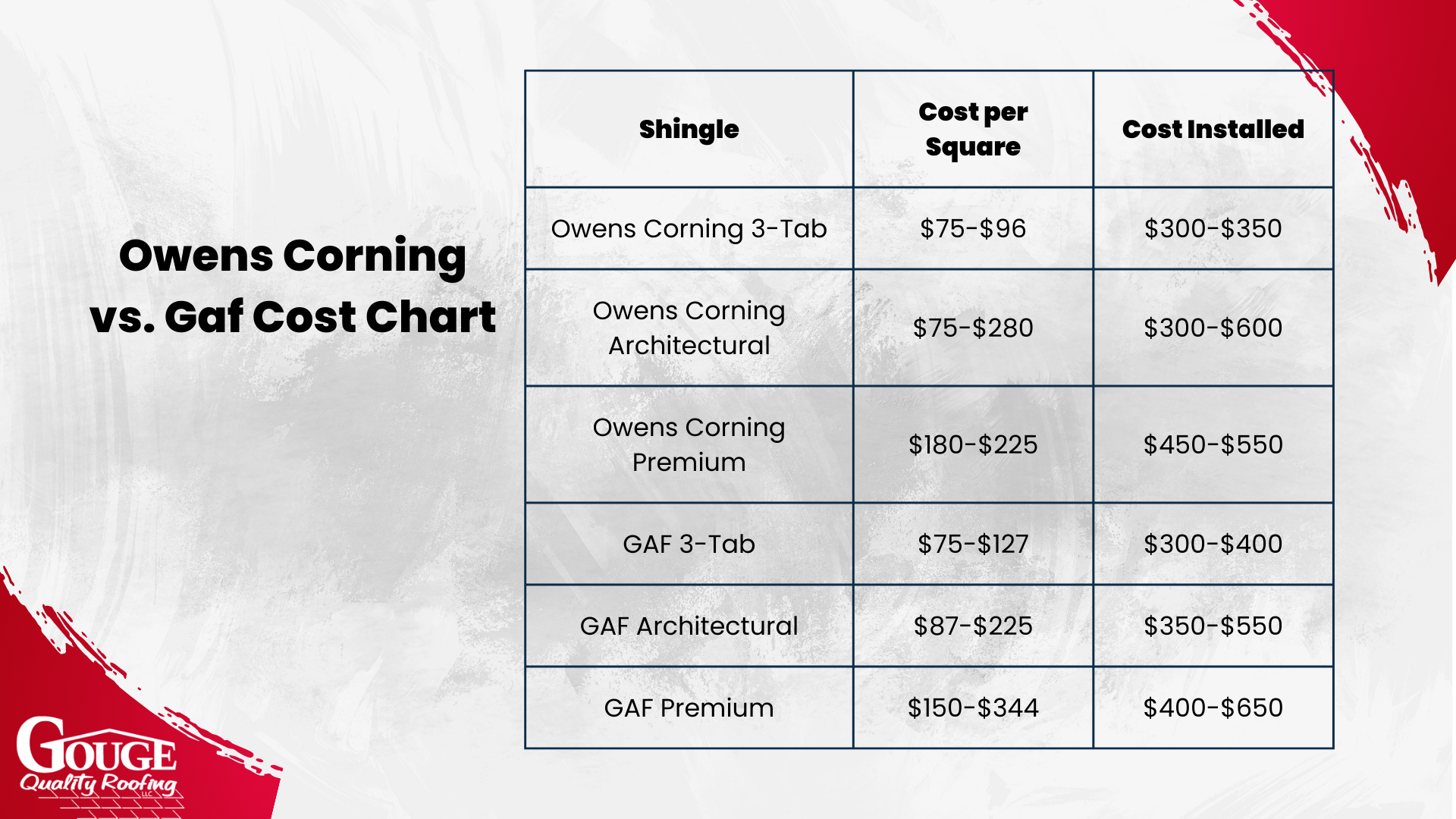 owens corning vs gaf cost chart