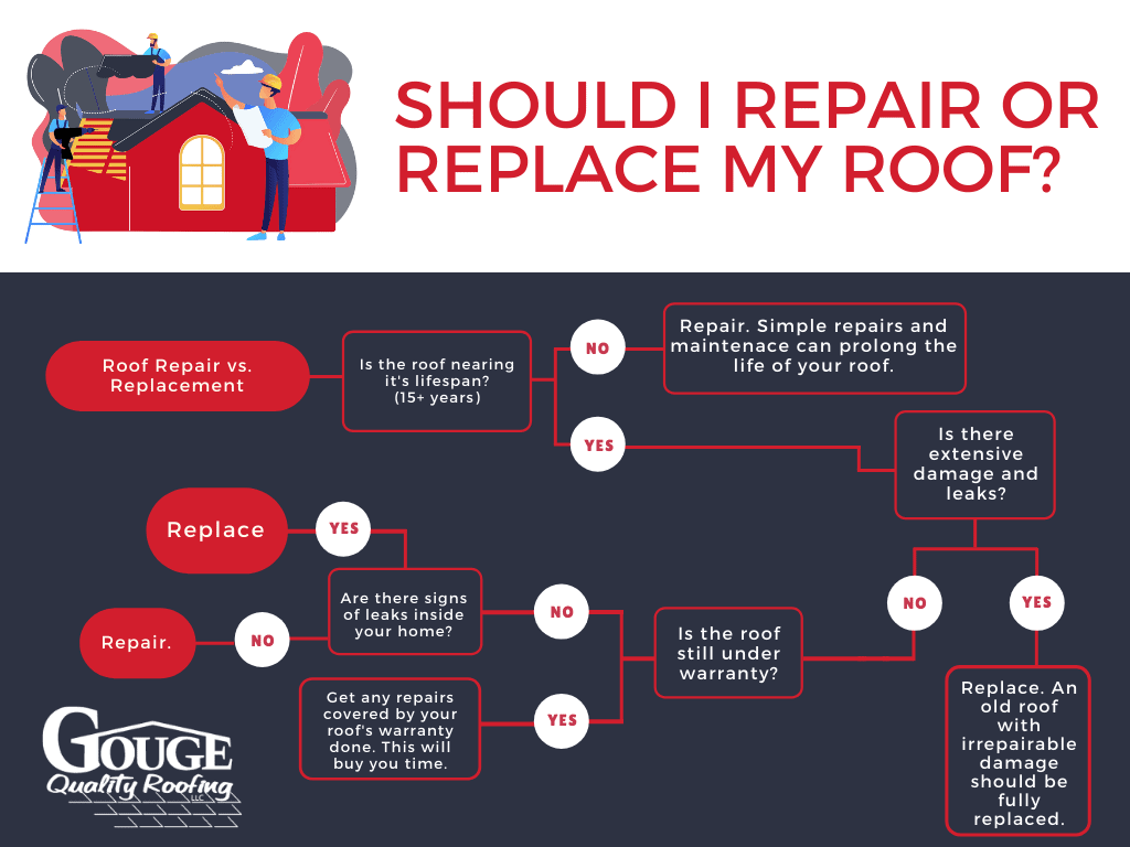 Repair or Replace Roof Flow Chart