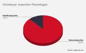 Homebuyer Inspection Percentages