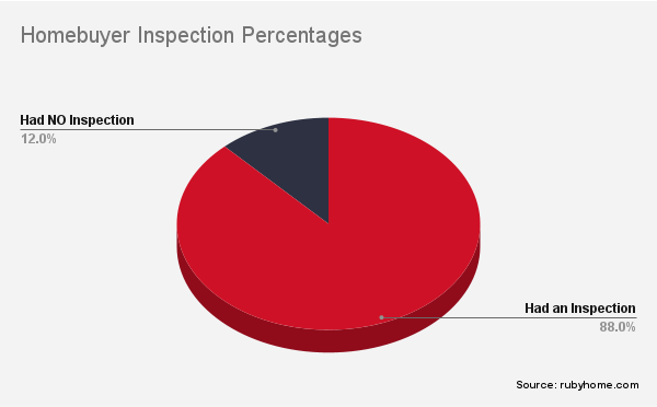 Homebuyer Inspection Percentages Pie Chart (2) Homebuyer Inspection Percentages