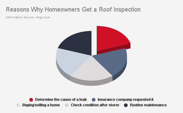 Reasons Why Homeowners Get a Roof Inspection (1) Reasons Why Homeowners Get a Roof Inspection